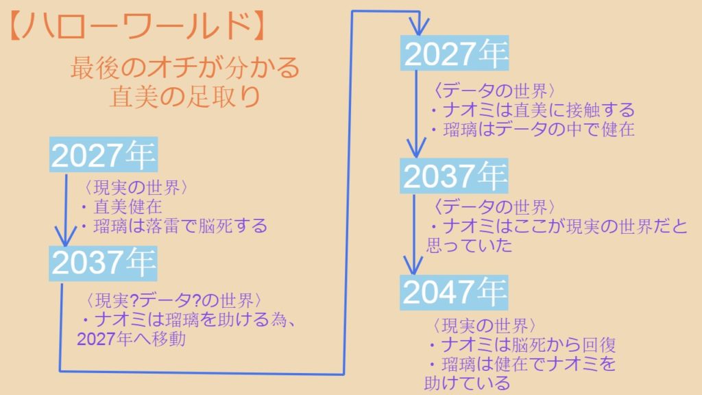 映画 ハローワールド の最後のオチをネタバレ解説 ラスト1秒に何がひっくり返るか結末についても おすすめアニメ 見る見るワールド