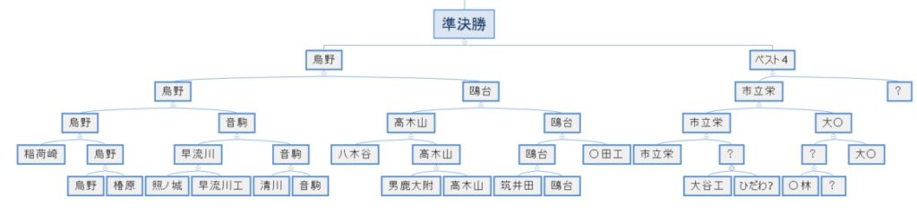 ハイキュー 春高全国トーナメント表 回戦別対戦表や組み合わせも 見る見るワールド