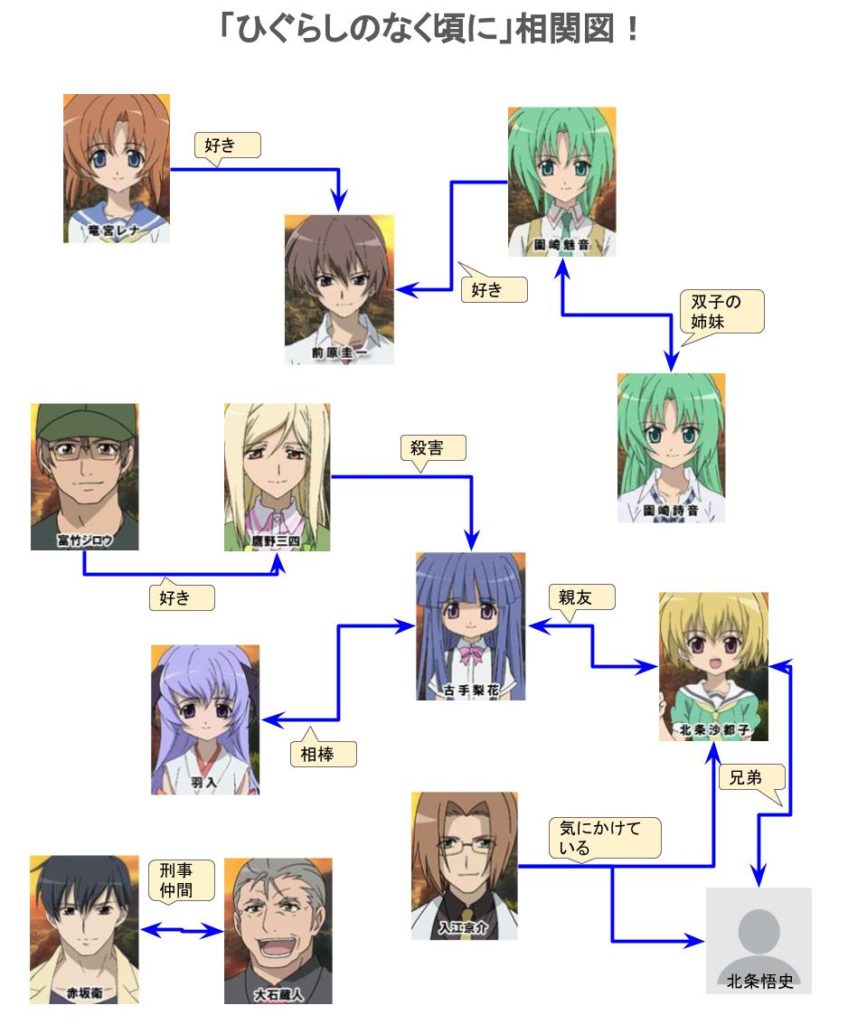 ひぐらしのなく頃に アニメ相関図 登場人物まとめ 見る見るワールド