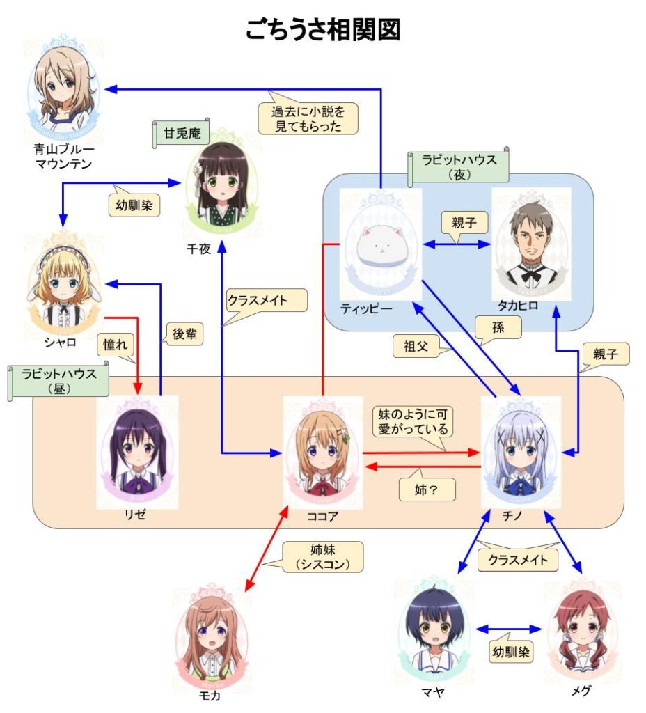 ごちうさ 相関図 キャラの名前一覧も 見る見るワールド