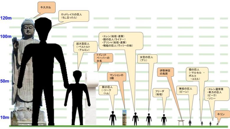 進撃の巨人 巨人の大きさランキングと比較 壁の大きさも 見る見るワールド