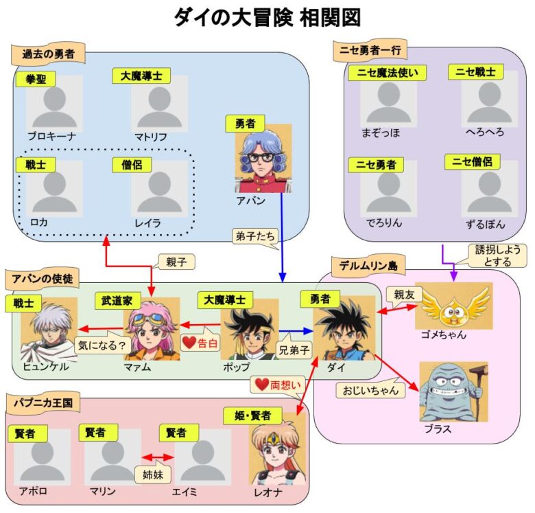 ダイの大冒険 相関図とキャラ一覧紹介 職業についても アニメ無料動画まとめ 見る見るワールド