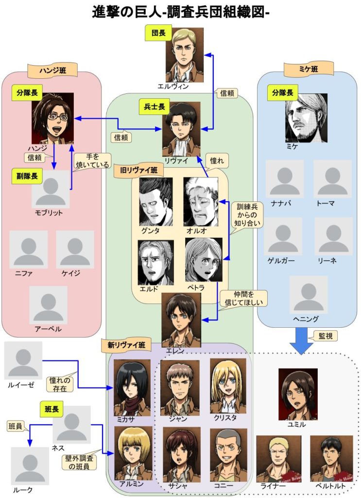 進撃の巨人 調査兵団の組織図まとめ キャラ紹介も アニメを無料で見れるアプリ 見る見るワールド