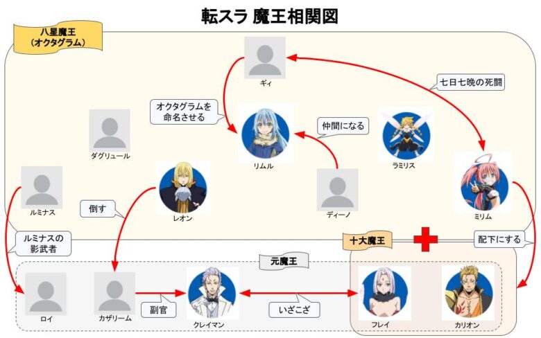 転スラ 魔王の相関図解説 十大魔王 八星魔王 元魔王についても おすすめアニメ 見る見るワールド